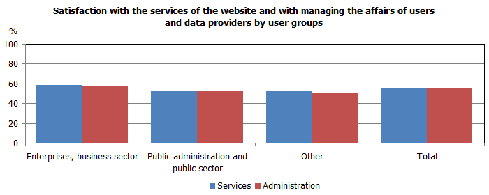 Satisfaction with the services of the website and with managing the affairs of users and data providers by user groups