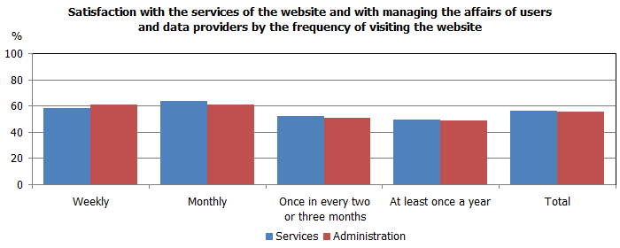 Satisfaction with the services of the website and with managing the affairs of users and data providers by the frequency of visiting the website