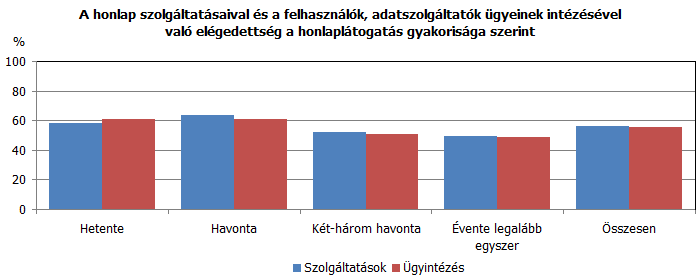 A honlap szolgltatsaival s a felhasznlk, adatszolgltatk gyeinek intzsvel val elgedettsg a honlapltogats gyakorisga szerint