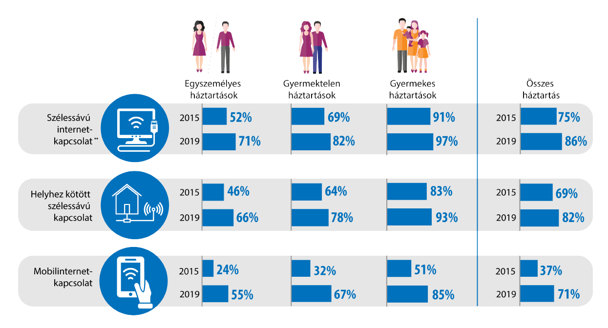 A szélessávú kapcsolattal rendelkező hazai háztartások aránya 2015-ben és 2019-ben*