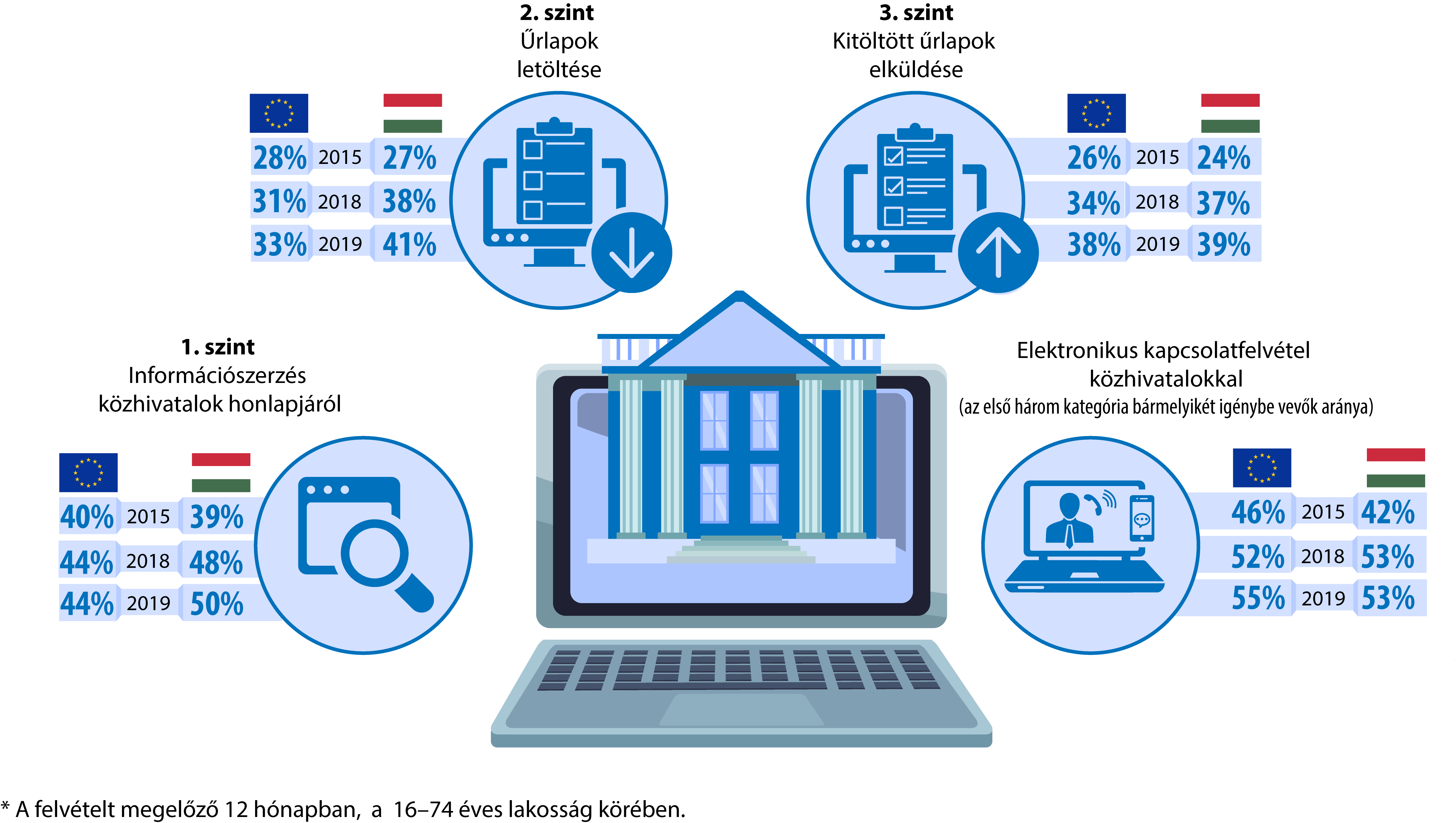 Az e-kormányzati portálok használatának arányai az Európai Unióban és Magyarországon 2015 és 2019 között*