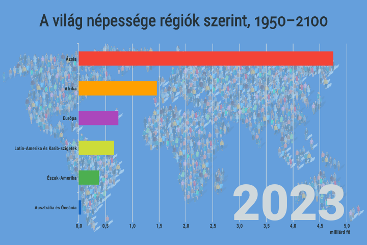 A vilg npessge rgik szerint, 1950–2100