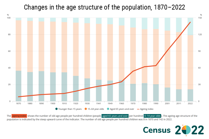 Changes in the age structure of the population, 1870–2022