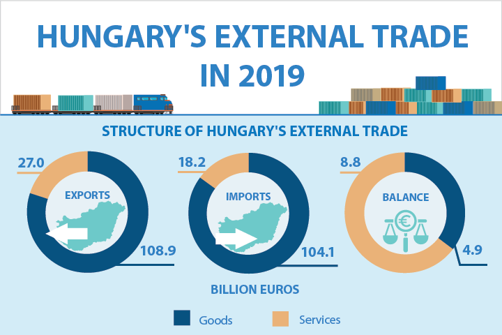 Hungary's external trade in 2019