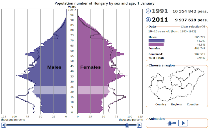 hungarian central statistical office population pyramid