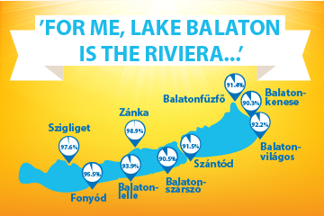’For me, lake Balaton is the Riviera...’