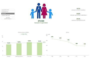 Microcensus 2016 – Compositions of families in Hungary