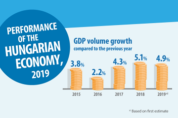 Performance of the Hungarian economy, 2019
(updated on 10 March 2020)