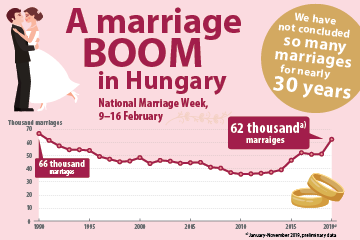 A marriage boom in Hungary