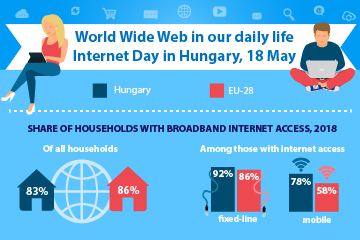 World Wide Web in our daily life, Internet Day in Hungary, 18 May