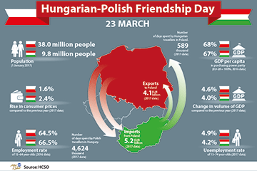 Hungarian-Polish Friendship Day, 23 March
