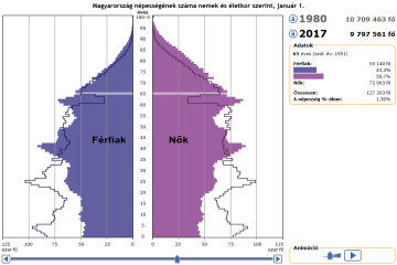 The interactive population pyramid of 130 years