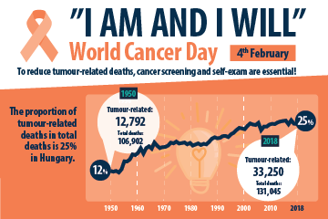 4th February – World Cancer Day