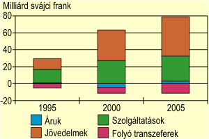 A foly fizetsi mrleg fbb sszetevinek egyenlege, 1995, 2000,2005