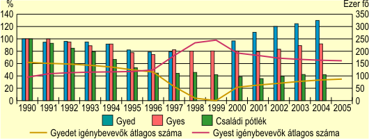 A gyermeknevelst segt tmogatsok relrtk-vltozsa (1990 = 100), s az ignybevevk szma, 1990-2005