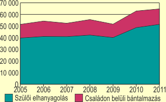 A gyermekjlti szolglatoknl csaldon belli bntalmazs s elhanyagols miatt kezelt problmk szma, 2005-2011