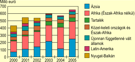 Az Eurpai Uni humanitrius clokra fordtott kiadsai trsgenknt, 2000–2005