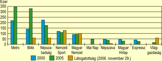 Az orszgos megjelens napilapok pldnyszmai (2000, 2005) s on-line verziiknak ltogatottsgi adatai (2006. november 29.)