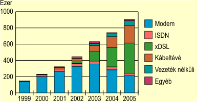 Internet-elfizetk szma a kapcsolat mdja szerint, 1999-2005