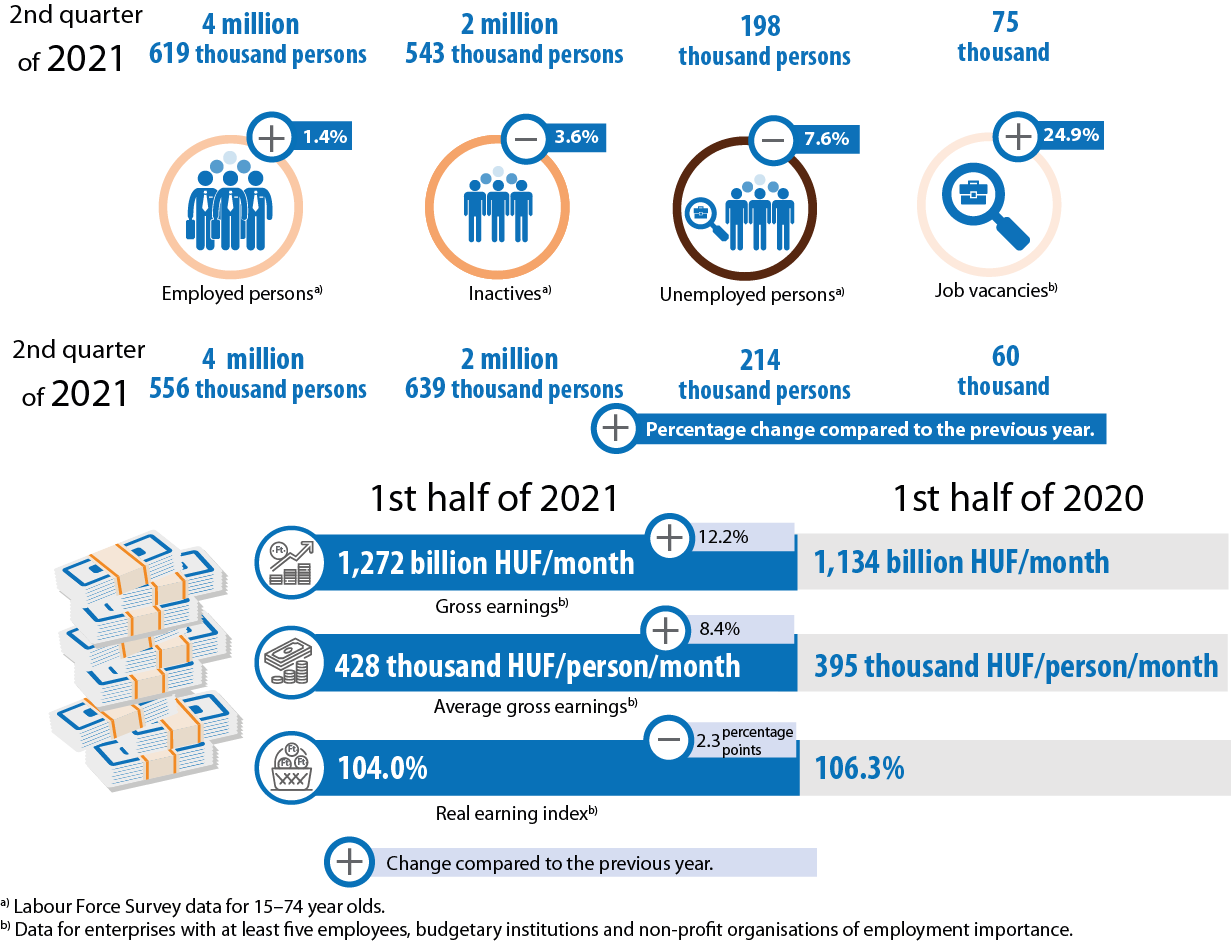 Labour market trends, first half of 2021