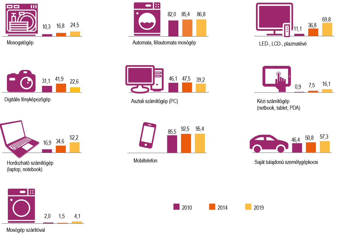 A háztartások tartós fogyasztási cikkekkel való ellátottsága, %