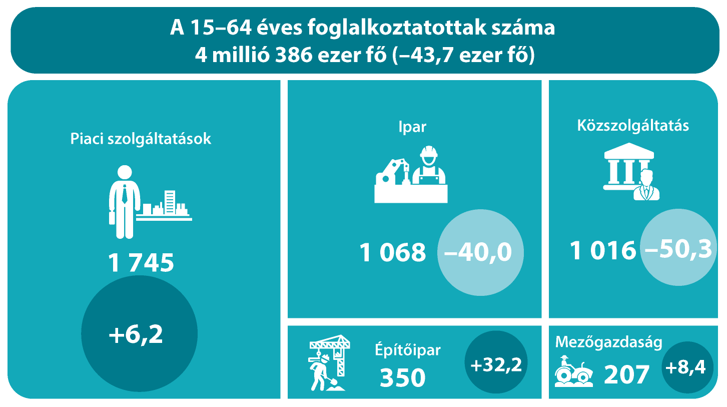 A 15–64 éves foglalkoztatottak száma és változása nemzetgazdasági szektorok szerint, 2020. I. negyedév <br><span style="font-weight: normal">(az előző év azonos időszakához képest, ezer fő)</span>