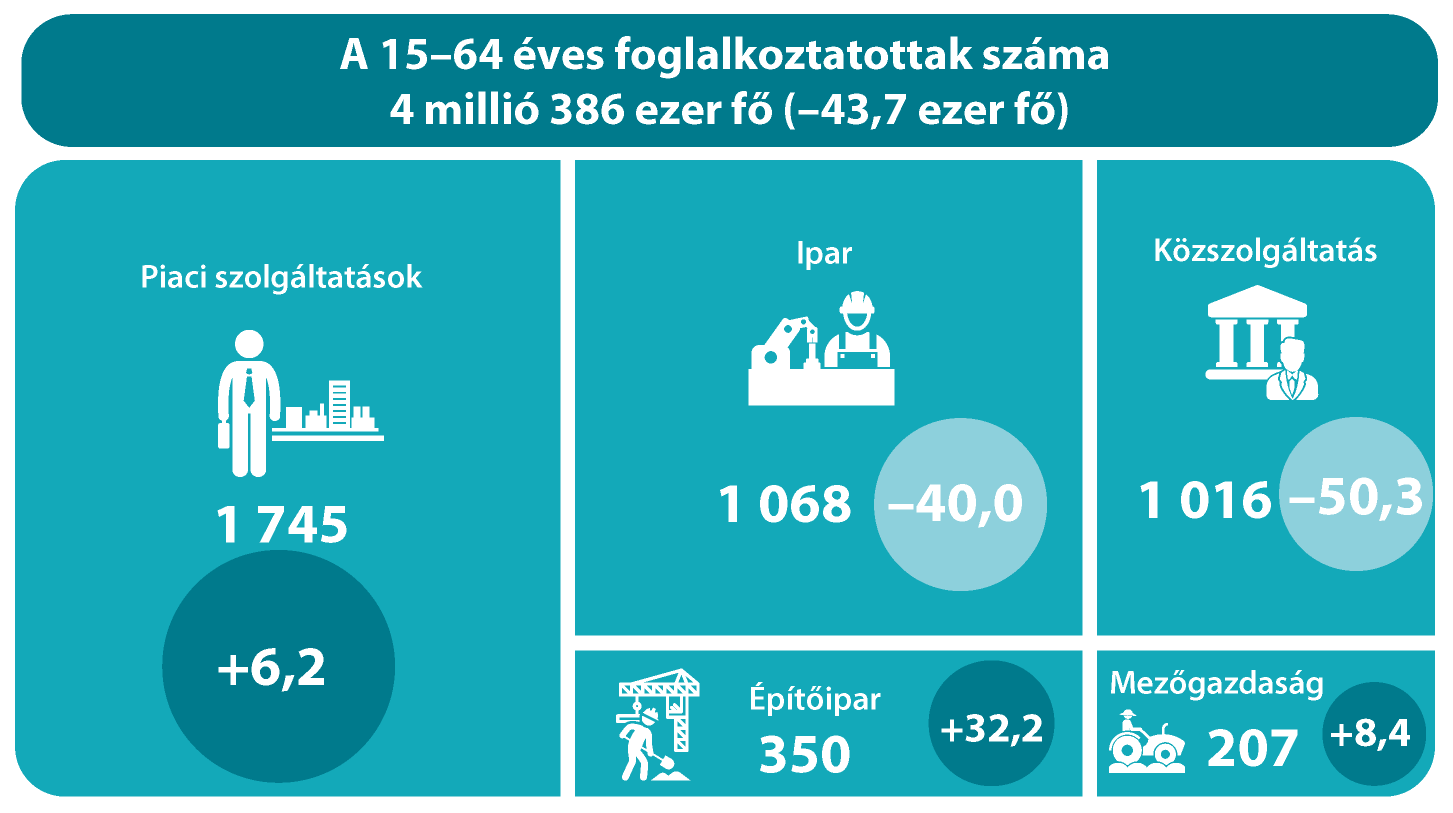 A 15–64 éves foglalkoztatottak száma és változása nemzetgazdasági szektorok szerint,  2020. I. negyedév <br><span style="font-weight: normal">(az előző év azonos időszakához képest, ezer fő)</span>