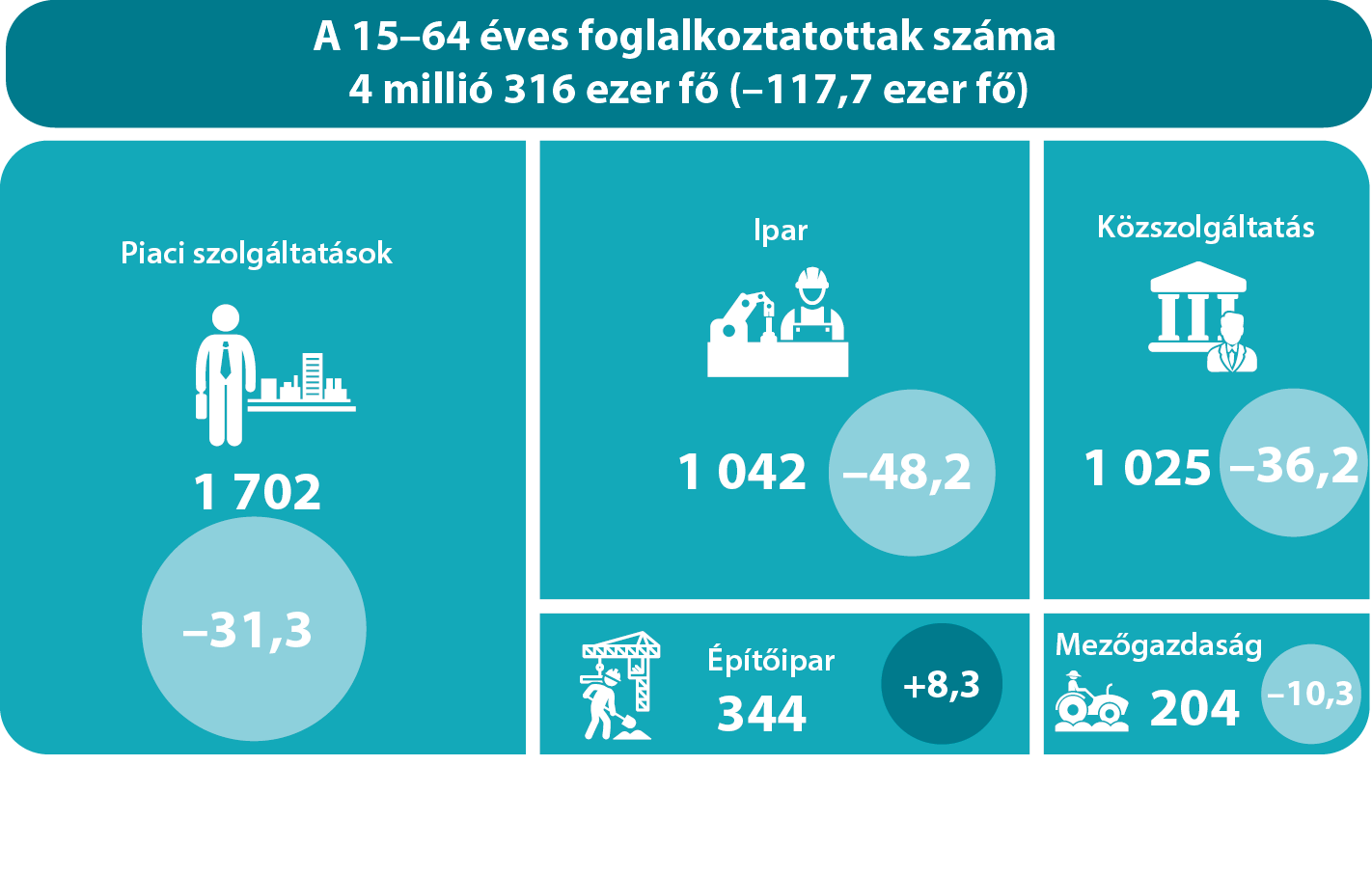 A 15–64 éves foglalkoztatottak száma és változása nemzetgazdasági szektorok szerint, 2020. II. negyedév (az előző év azonos időszakához képest, ezer fő)
