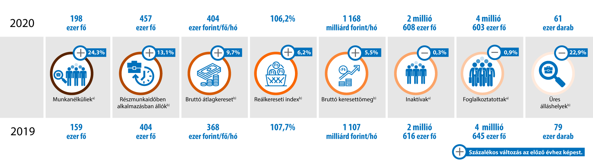 A fontosabb munkaerőpiaci jelzőszámok