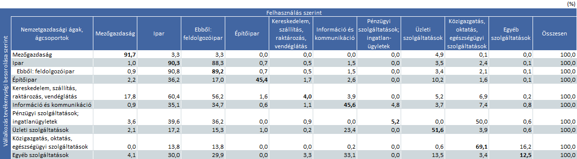 A vállalkozások K+F-ráfordításainak felhasználás szerinti megoszlása, 2019