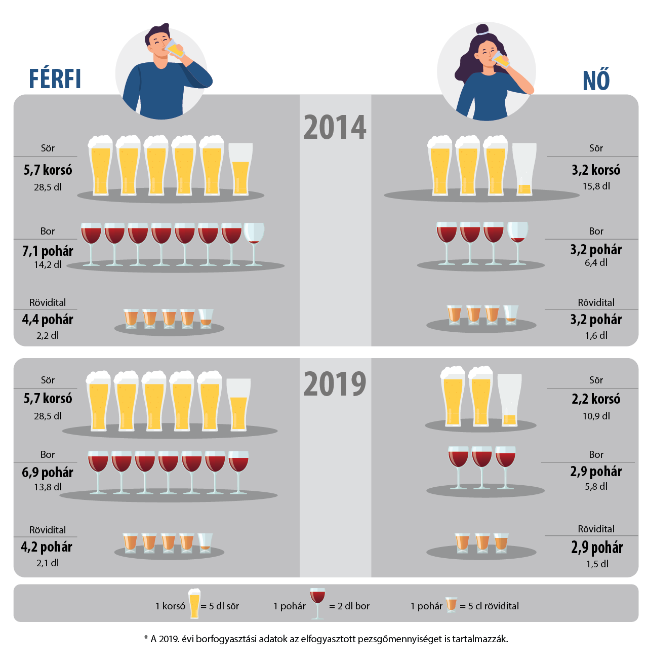 A heti átlagos alkoholfogyasztás alkoholfajták szerint nemenként a hetente legalább egyszer, az adott alkoholfajtát fogyasztók körében, 2019*