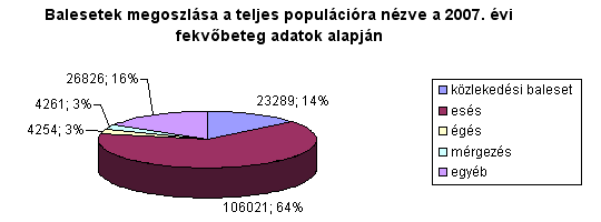 Balesetek megoszlsa a teljes populcira nzve a 2007. vi fekvbeteg adatok alapjn