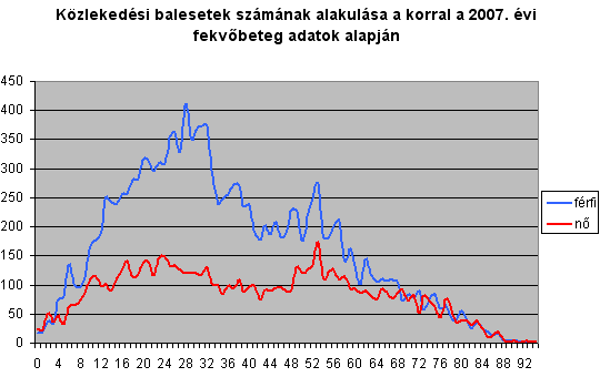 Kzlekedsi balesetek szmnak alakulsa a korral a 2007. vi fekvbeteg adatok alapjn