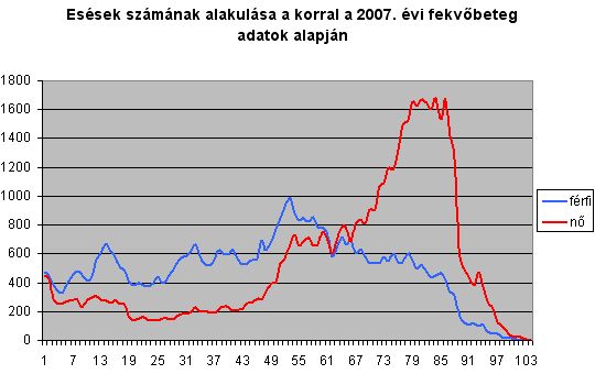 Esések számának alakulása a korral a 2007. évi fekvőbeteg adatok alapján