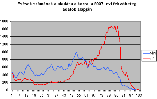 Essek szmnak alakulsa a korral a 2007. vi fekvbeteg adatok alapjn