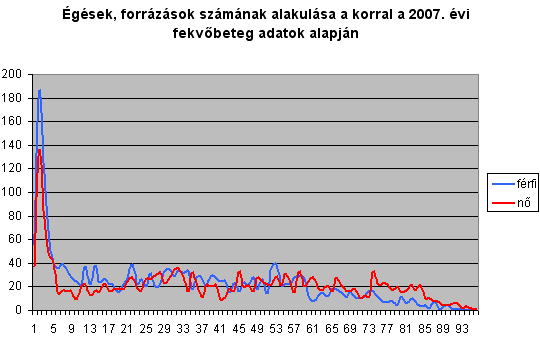 gsek, forrzsok szmnak alakulsa a korral a 2007. vi fekvbeteg adatok alapjn