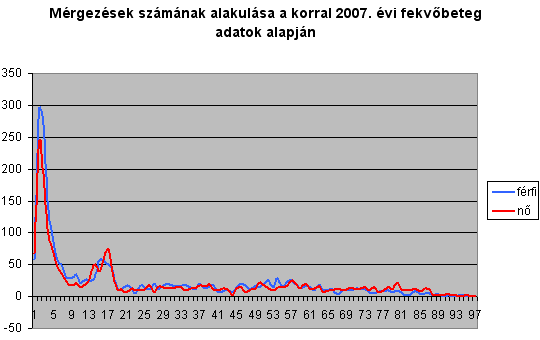 Mrgezsek szmnak alakulsa a korral 2007. vi fekvbeteg adatok alapjn