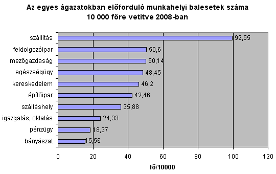 Az egyes gazatokban elfordul munkahelyi balesetek szma 10 000 fre vettve 2008-ban