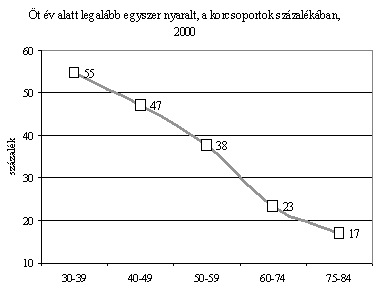 t v alatt legalbb egyszer nyaralt, a korcsoportok szzalkban, 2000