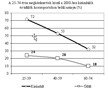 A 25-74 ves megkrdezettek kzl a 2000-ben kirndulk s dlk korcsoportokon belli arnya (%)