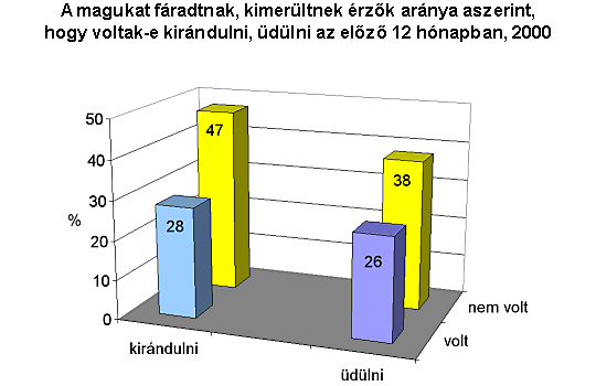 A magukat fradtnak, kimerltnek rzk arnya aszerint, hogy voltak-e kirndulni, dlni az elz 12 hnapban, 2000