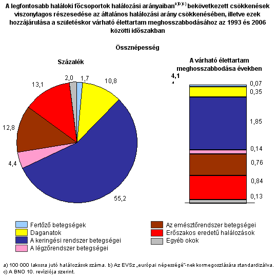 A legfontosabb halloki fcsoportok hallozsi arnyaiban bekvetkezett cskkensek viszonylagos rszesedse az ltalnos hallozsi arny cskkensben, illetve ezek hozzjrulsa a szletskor vrhat lettartam meghosszabbodshoz az 1993 s 2006 kztti idszakban