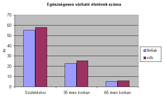 Egszsgesen vrhat letvek szma