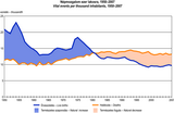 Vital events per thousand inhabitants, 1950–2007