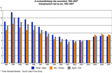 Unemployment rate by sex, 1992–2007