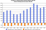 Number of dwellings built and ceased, 1995–2007