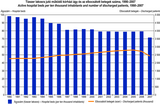 Active hospital beds per ten thousand inhabitants and number of discharged patients, 1990–2007
