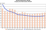 Occupancy rate of infant nurseries, 1990–2007
