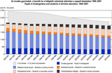 Pupils in kindergartens and students in full-time education, 1990–2007