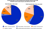 Distribution of gross output and gross value added by sectors, 2006